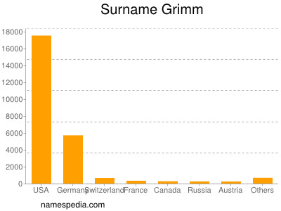 Familiennamen Grimm