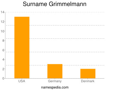 Surname Grimmelmann