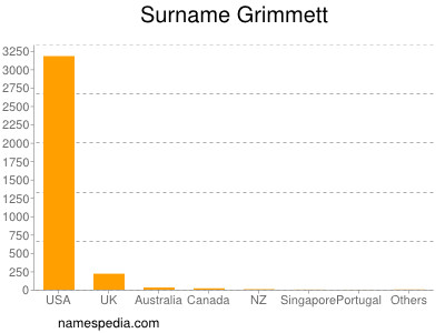 Familiennamen Grimmett