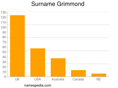 Familiennamen Grimmond