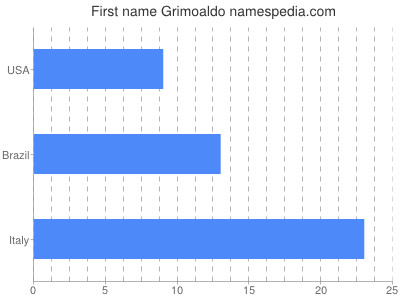 Vornamen Grimoaldo