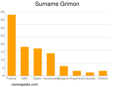 Familiennamen Grimon