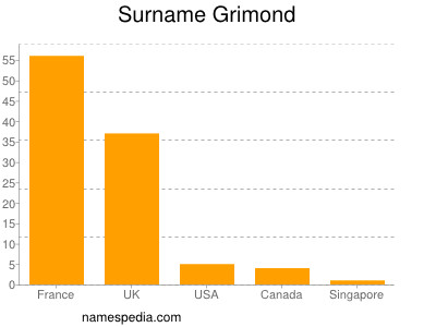 Familiennamen Grimond