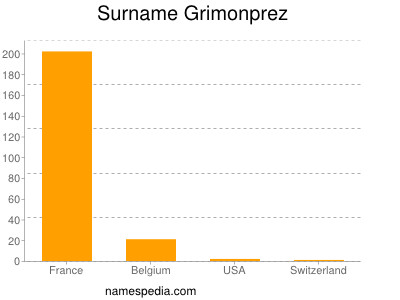 Surname Grimonprez