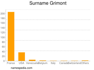 Surname Grimont