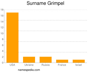 Familiennamen Grimpel