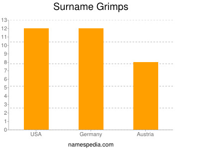 Familiennamen Grimps