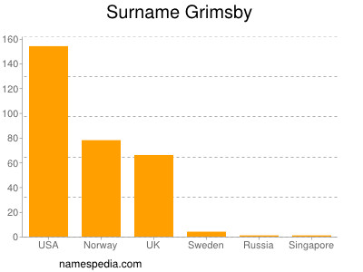 nom Grimsby