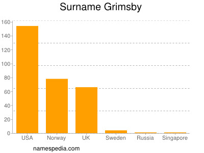 Surname Grimsby