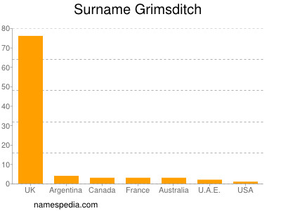 Familiennamen Grimsditch