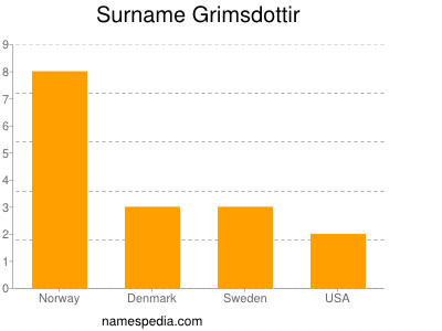 Familiennamen Grimsdottir