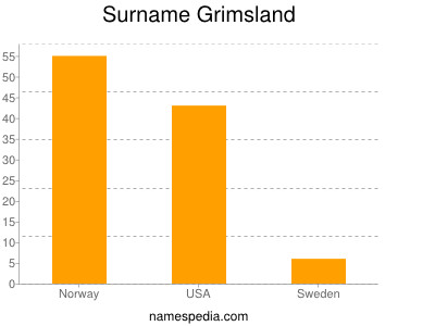 Familiennamen Grimsland