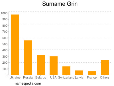 Surname Grin