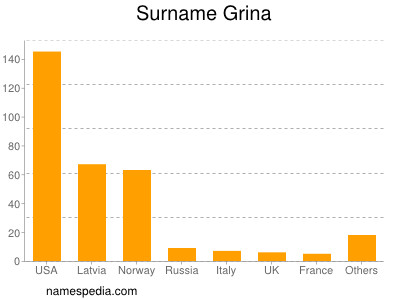 nom Grina