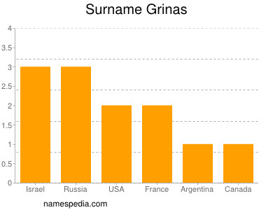 Familiennamen Grinas
