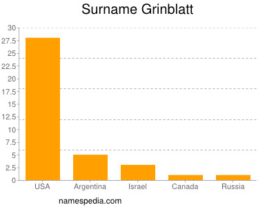 Familiennamen Grinblatt