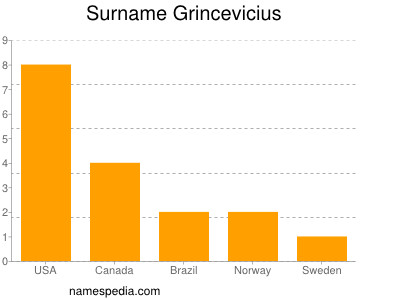 Familiennamen Grincevicius