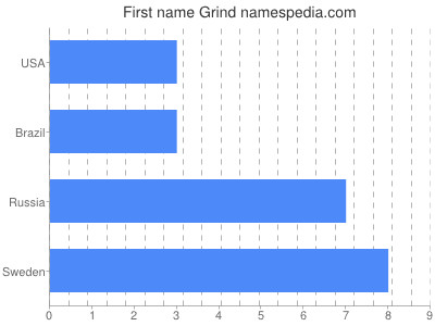 Vornamen Grind