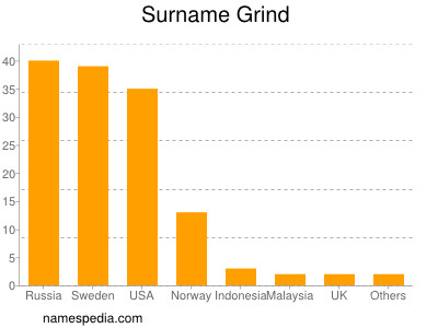 Familiennamen Grind