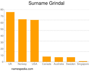 nom Grindal