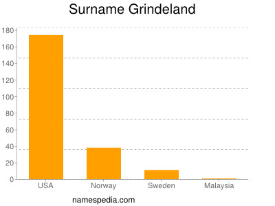 nom Grindeland
