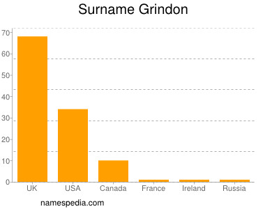 Familiennamen Grindon