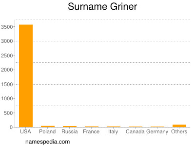 Familiennamen Griner