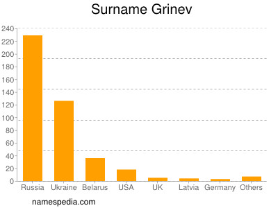 Surname Grinev