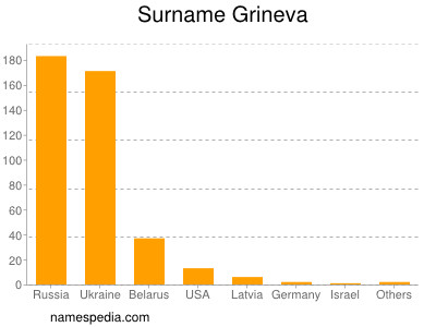 Familiennamen Grineva
