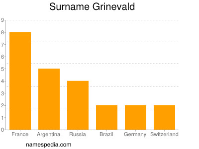 nom Grinevald