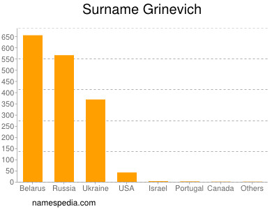 Familiennamen Grinevich