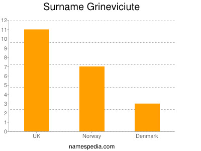 Surname Grineviciute