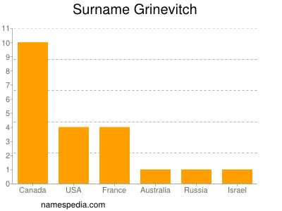nom Grinevitch