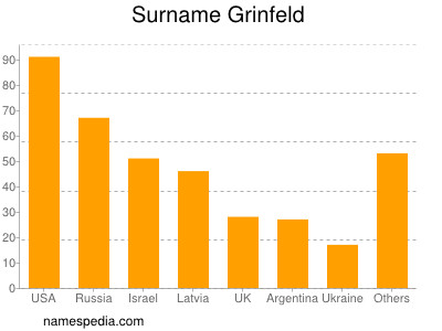 Surname Grinfeld