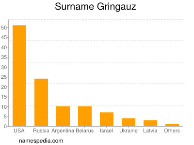 Familiennamen Gringauz