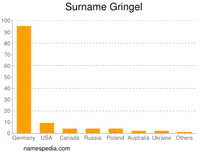 Familiennamen Gringel