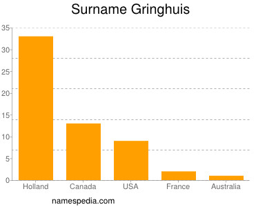 nom Gringhuis