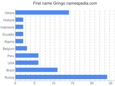 Vornamen Gringo