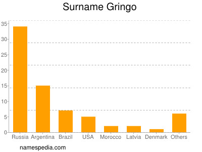 Familiennamen Gringo