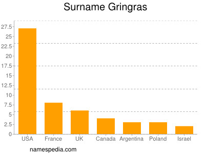Familiennamen Gringras