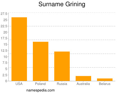 Surname Grining