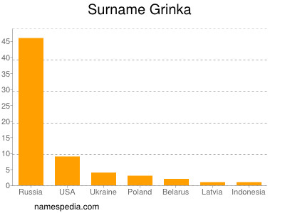 Familiennamen Grinka