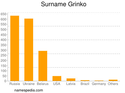 Surname Grinko