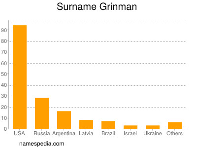 Familiennamen Grinman
