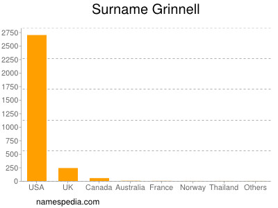 Familiennamen Grinnell