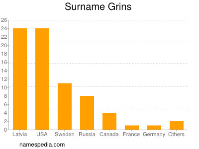 Familiennamen Grins