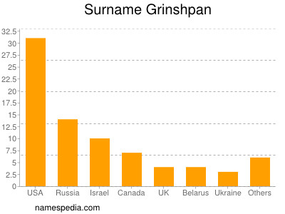 Familiennamen Grinshpan
