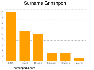 Familiennamen Grinshpon