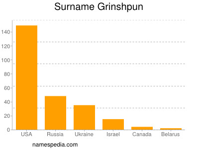 Familiennamen Grinshpun