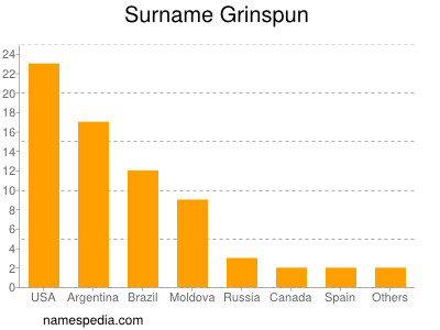 Surname Grinspun